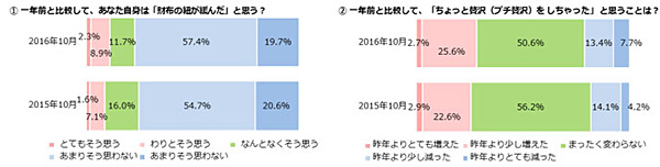 ベルメゾン生活スタイル研究所　「女性の生活意識アンケート調査（第10回）」結果を発表