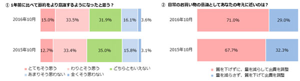 ベルメゾン生活スタイル研究所　「女性の生活意識アンケート調査（第10回）」結果を発表