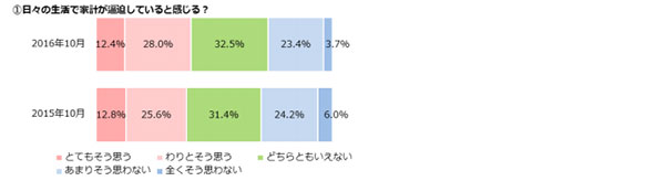 ベルメゾン生活スタイル研究所　「女性の生活意識アンケート調査（第10回）」結果を発表