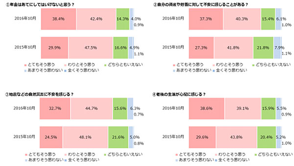 ベルメゾン生活スタイル研究所　「女性の生活意識アンケート調査（第10回）」結果を発表