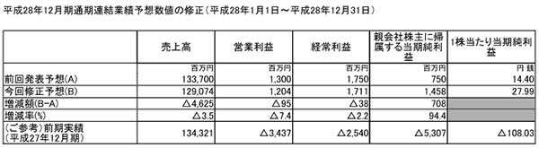 業績予想の修正に関するお知らせ