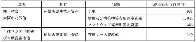 特別損失（減損損失）の計上、繰延税金資産の取崩し、業績予想及び配当予想の修正、ならびに役員報酬の減額に関するお知らせ