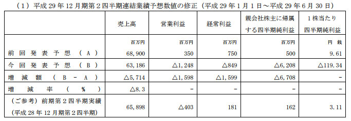 特別損失（減損損失）の計上、繰延税金資産の取崩し、業績予想及び配当予想の修正、ならびに役員報酬の減額に関するお知らせ