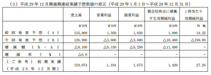 特別損失（減損損失）の計上、繰延税金資産の取崩し、業績予想及び配当予想の修正、ならびに役員報酬の減額に関するお知らせ