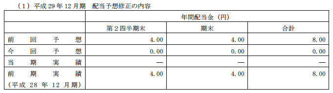 特別損失（減損損失）の計上、繰延税金資産の取崩し、業績予想及び配当予想の修正、ならびに役員報酬の減額に関するお知らせ