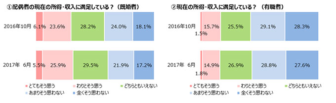 ベルメゾン生活スタイル研究所「女性の生活意識アンケート調査（第11回）」結果を発表