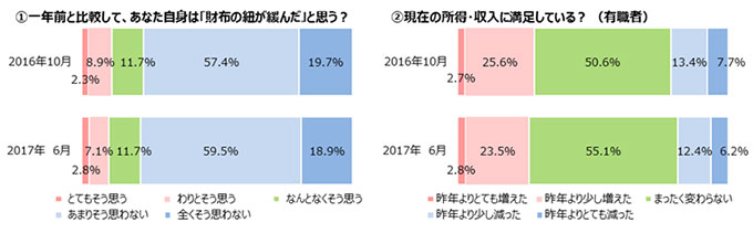 ベルメゾン生活スタイル研究所「女性の生活意識アンケート調査（第11回）」結果を発表