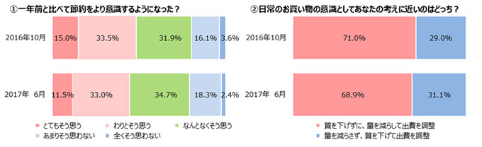 ベルメゾン生活スタイル研究所「女性の生活意識アンケート調査（第11回）」結果を発表