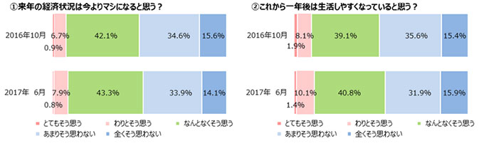 ベルメゾン生活スタイル研究所「女性の生活意識アンケート調査（第11回）」結果を発表