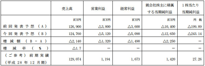 業績予想の修正に関するお知らせ