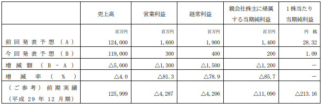 業績予想の修正に関するお知らせ
