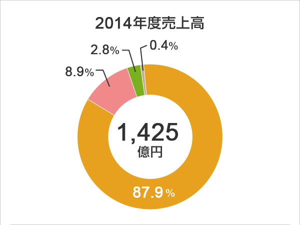 2013年度売上高