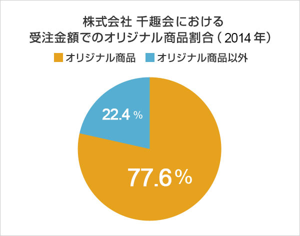 株式会社 千趣会における受注金額でのオリジナル商品割合（2013年）