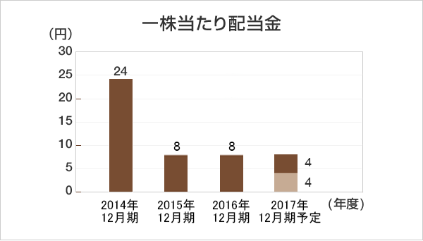 一株当たり配当金