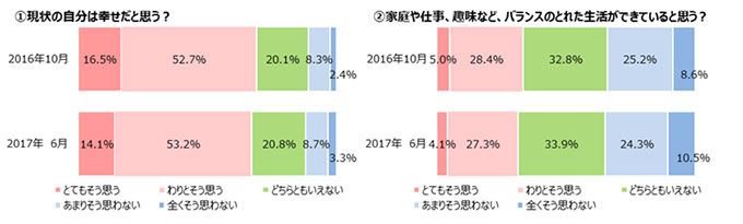 ベルメゾン生活スタイル研究所「女性の生活意識アンケート調査(第11回)」結果を発表